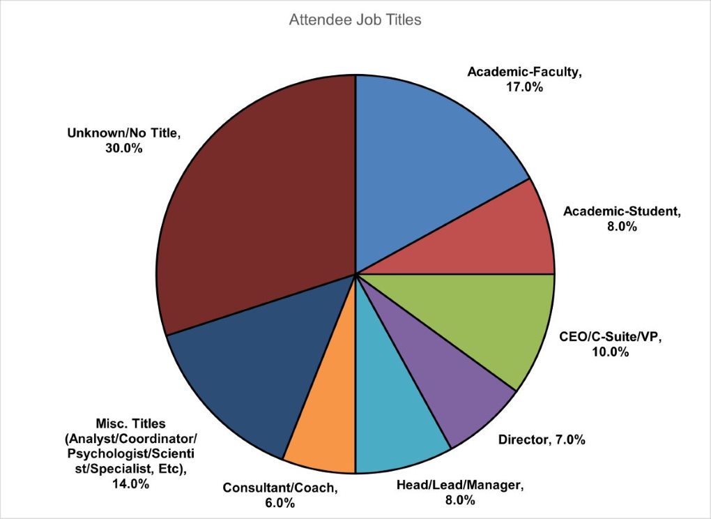 2024 Annual Conference Job Titles pie chart